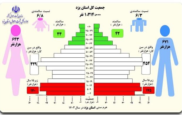 ۲۶ درصد جمعیت استان یزد را جوانان تشکیل می‌دهند