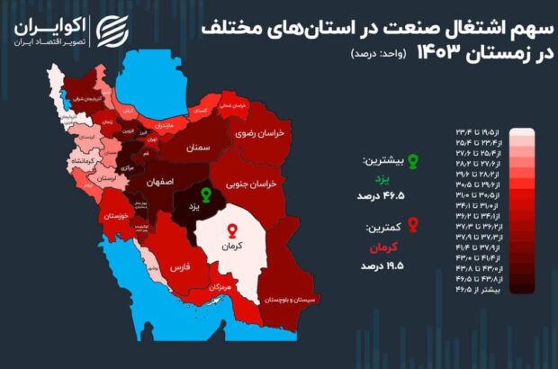 خیز یزد برای صدرنشینی در اقتصاد ایران /کسب رتبه سوم اقتصادی یزد در کشور
