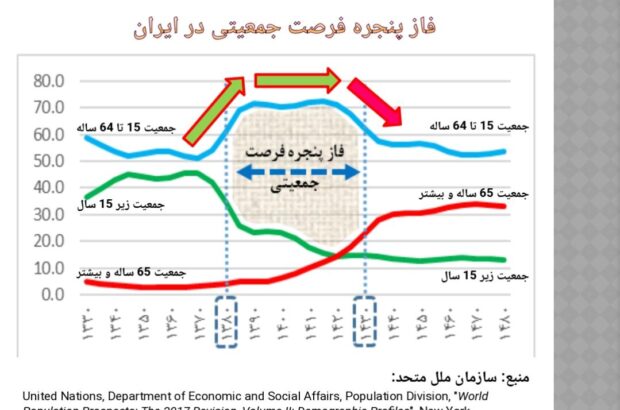 کاهش ۴.۳۵ درصدی ولادتهای سال جاری در استان یزد کاهش ۴.۳۵ درصدی ولادتهای سال جاری در استان یزد